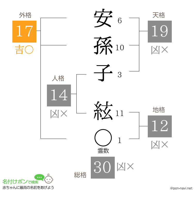 安孫子 絃さんの姓名判断結果