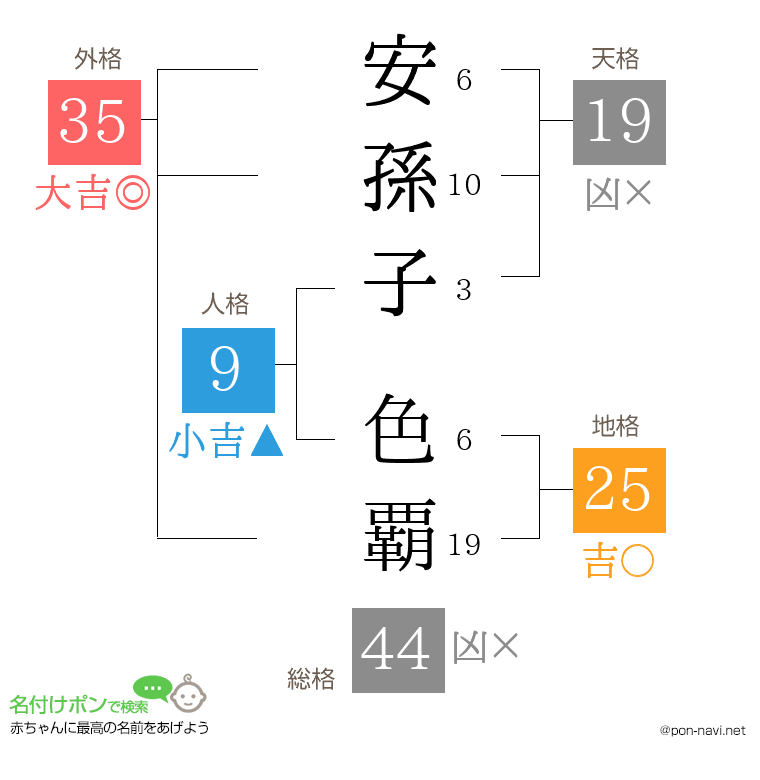 安孫子 色覇さんの姓名判断結果