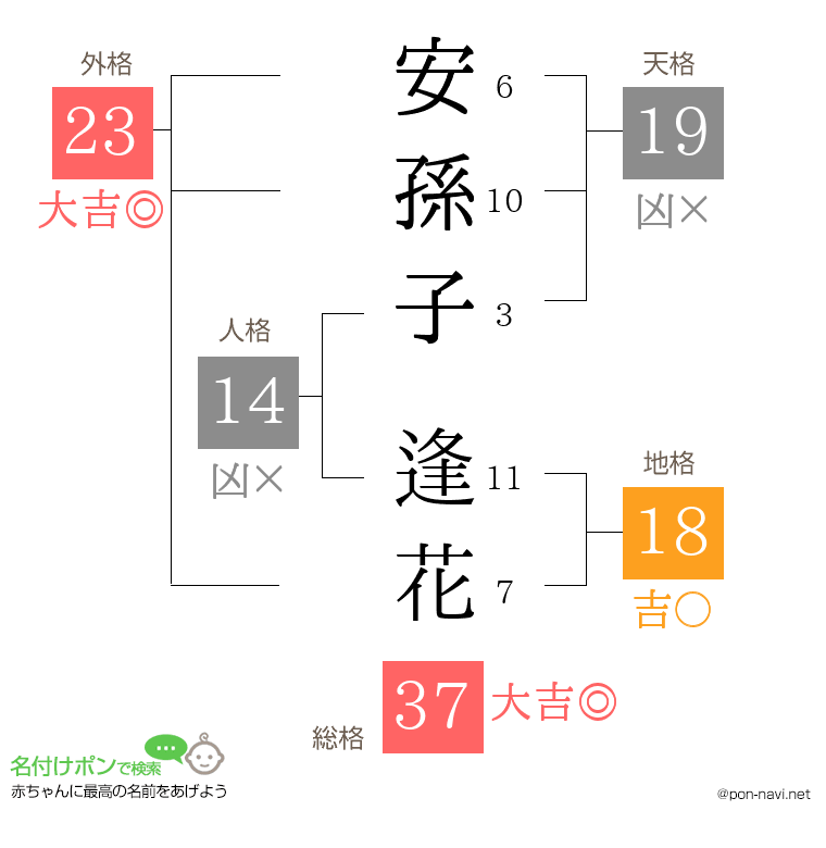 安孫子 逢花さんの姓名判断結果