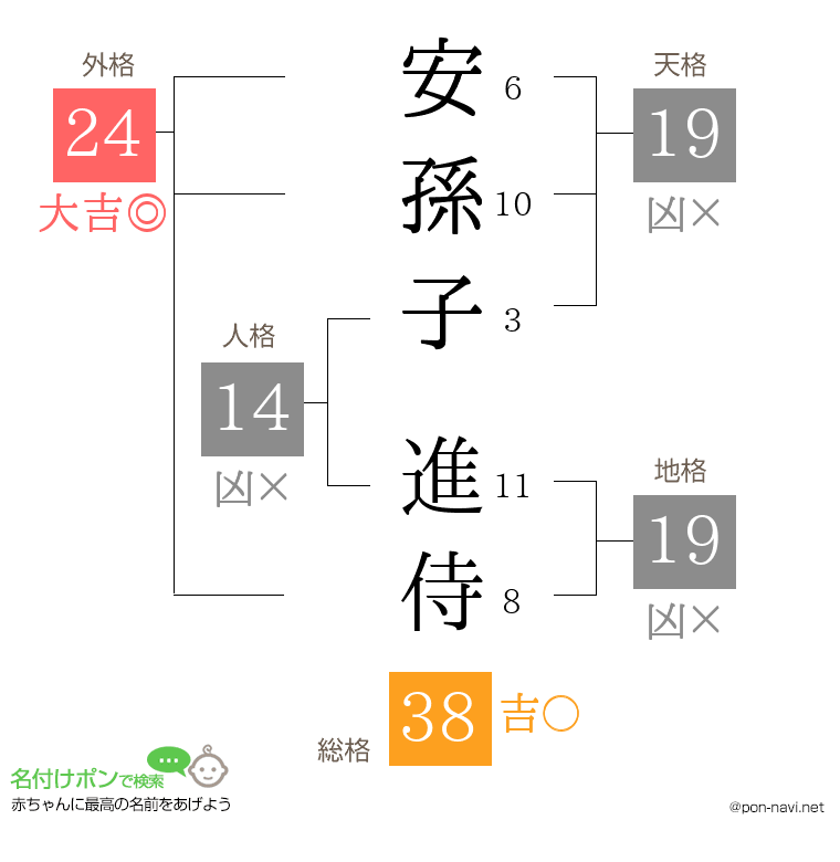 安孫子 進侍さんの姓名判断結果