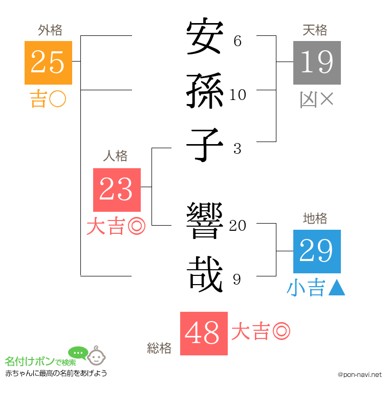 安孫子 響哉さんの姓名判断結果
