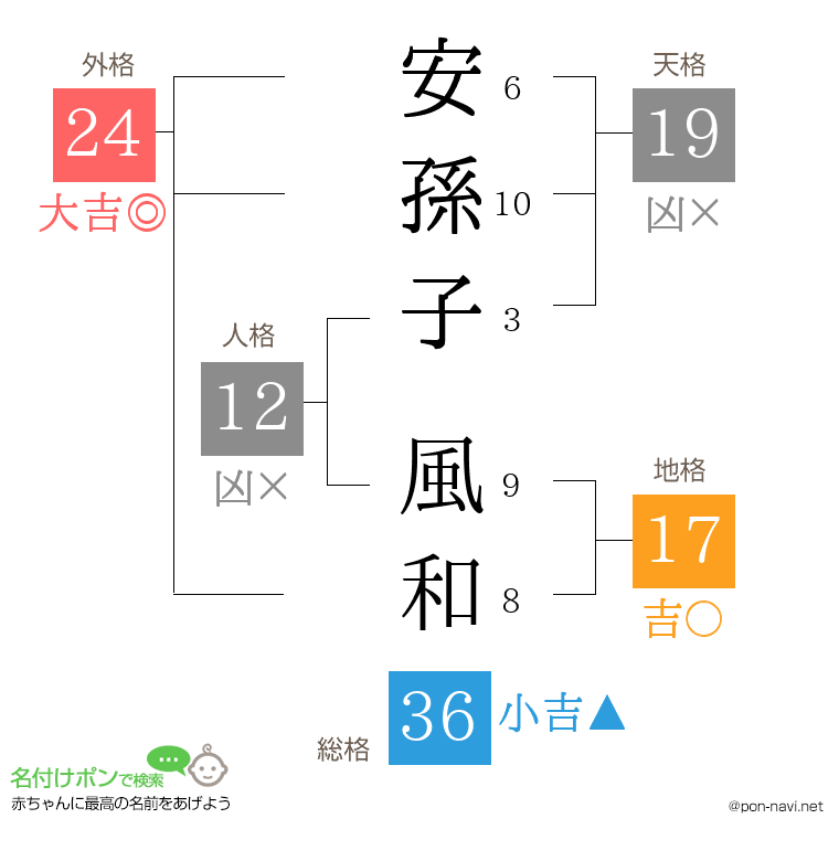 安孫子 風和さんの姓名判断結果