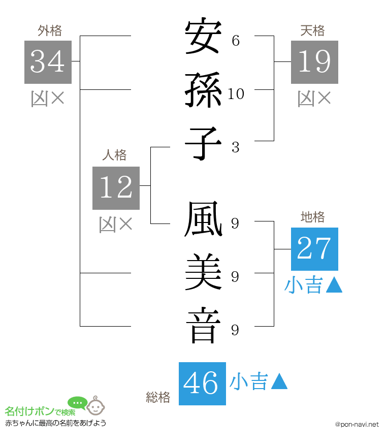 安孫子 風美音さんの姓名判断結果