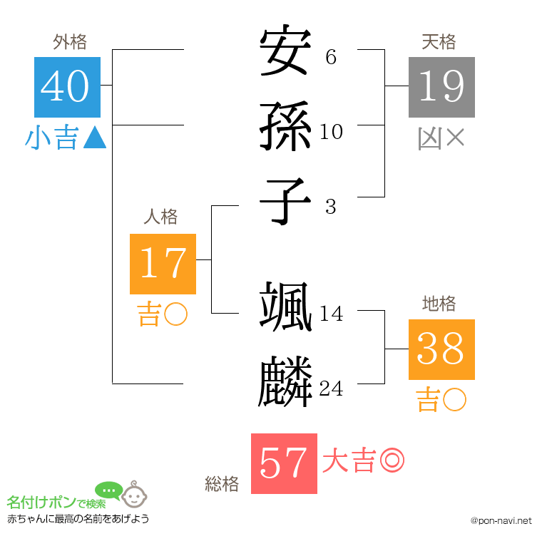 安孫子 颯麟さんの姓名判断結果