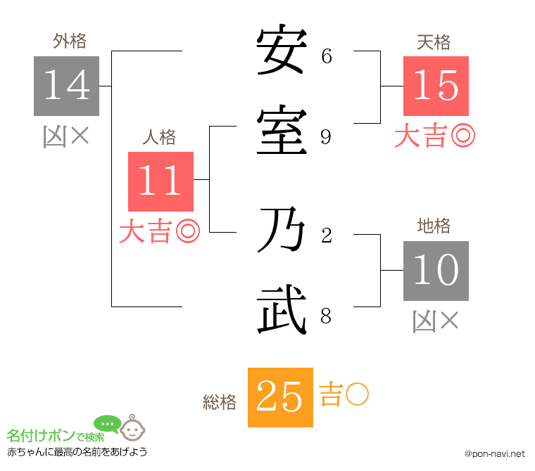 安室 乃武さんの姓名判断結果