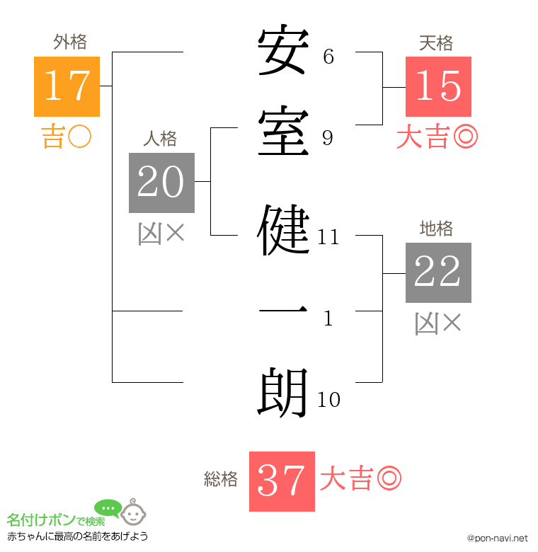安室 健一朗さんの姓名判断結果