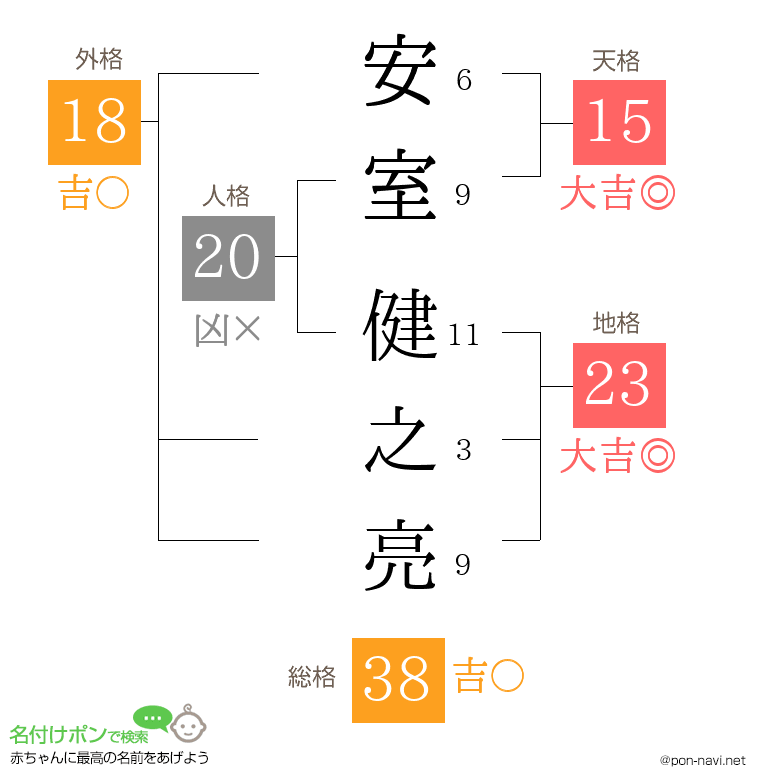 安室 健之亮さんの姓名判断結果