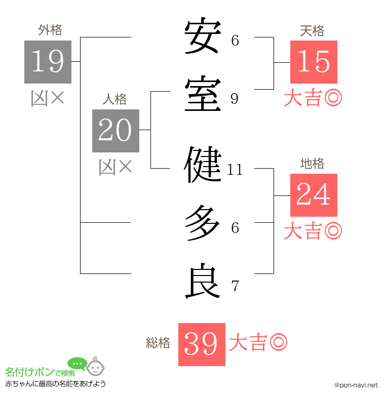 安室 健多良さんの姓名判断結果