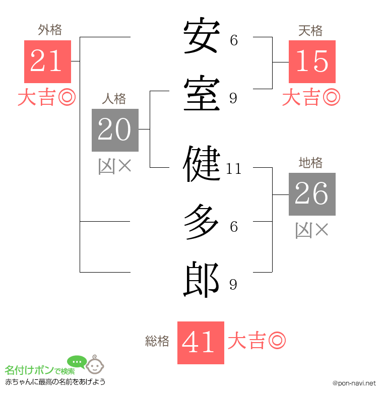 安室 健多郎さんの姓名判断結果