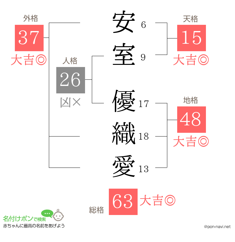 安室 優織愛さんの姓名判断結果