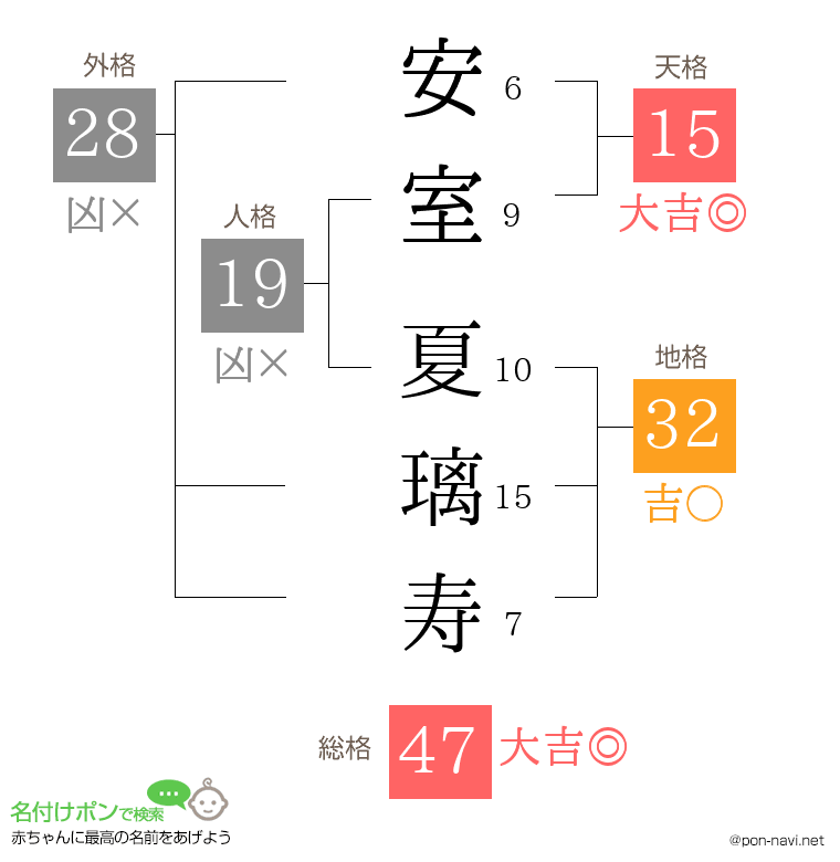 安室 夏璃寿さんの姓名判断結果