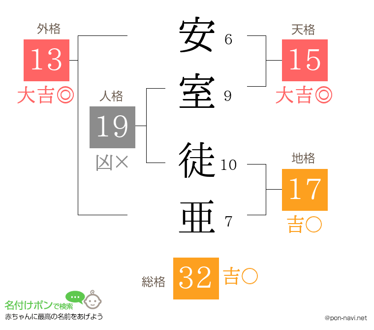 安室 徒亜さんの姓名判断結果