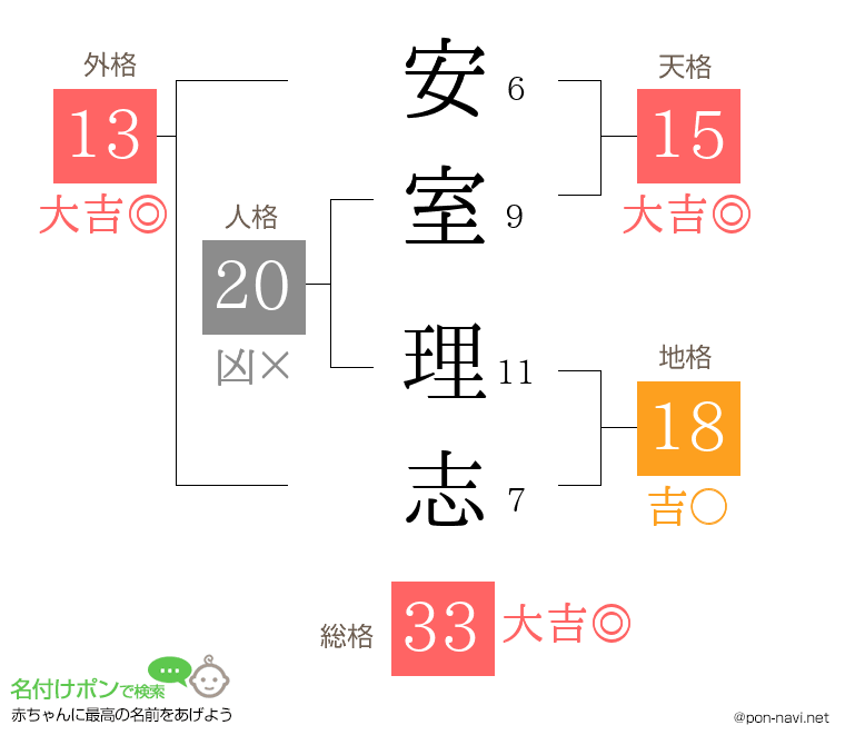 安室 理志さんの姓名判断結果
