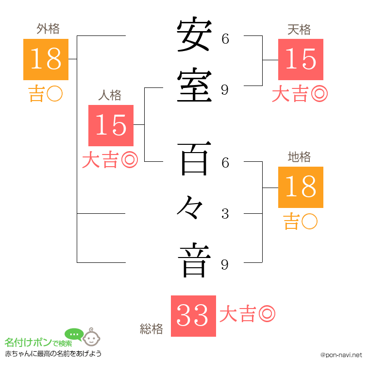 安室 百々音さんの姓名判断結果