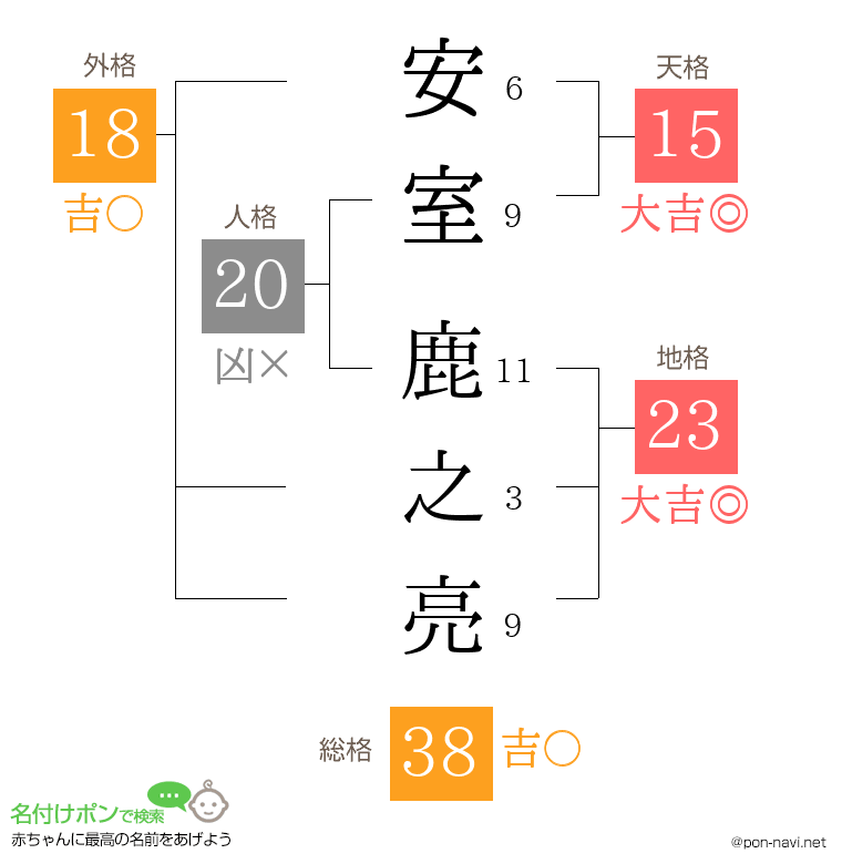安室 鹿之亮さんの姓名判断結果