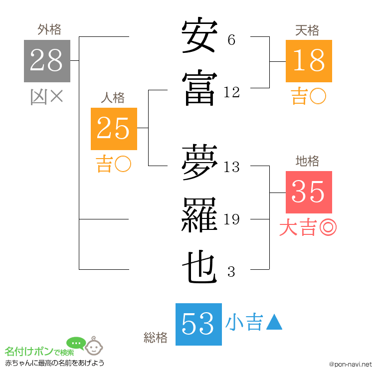 安富 夢羅也さんの姓名判断結果