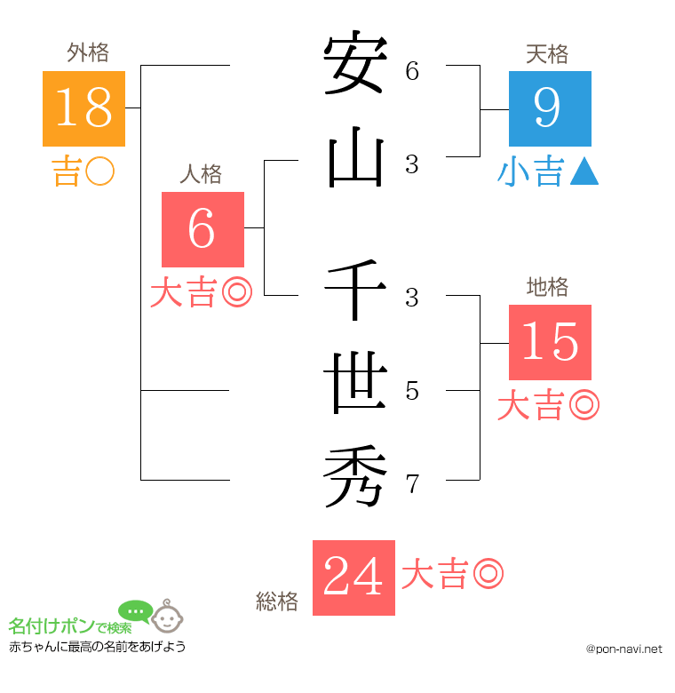 安山 千世秀さんの姓名判断結果