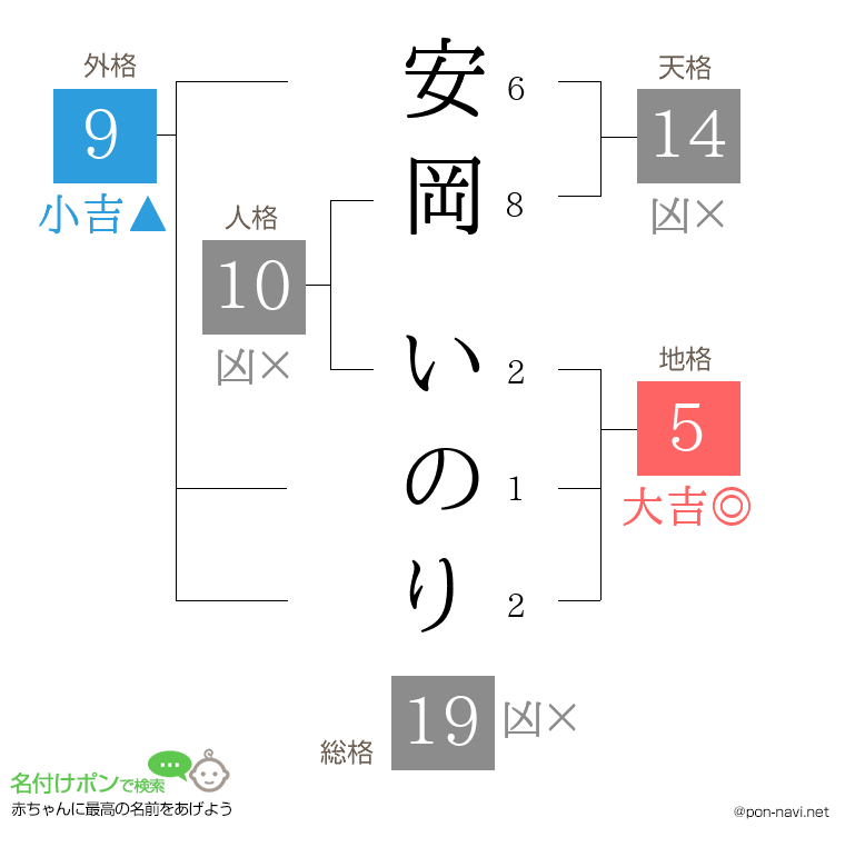安岡 いのりさんの姓名判断結果