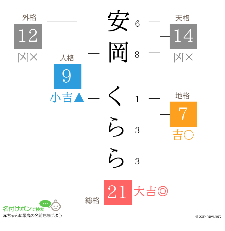 安岡 くららさんの姓名判断結果
