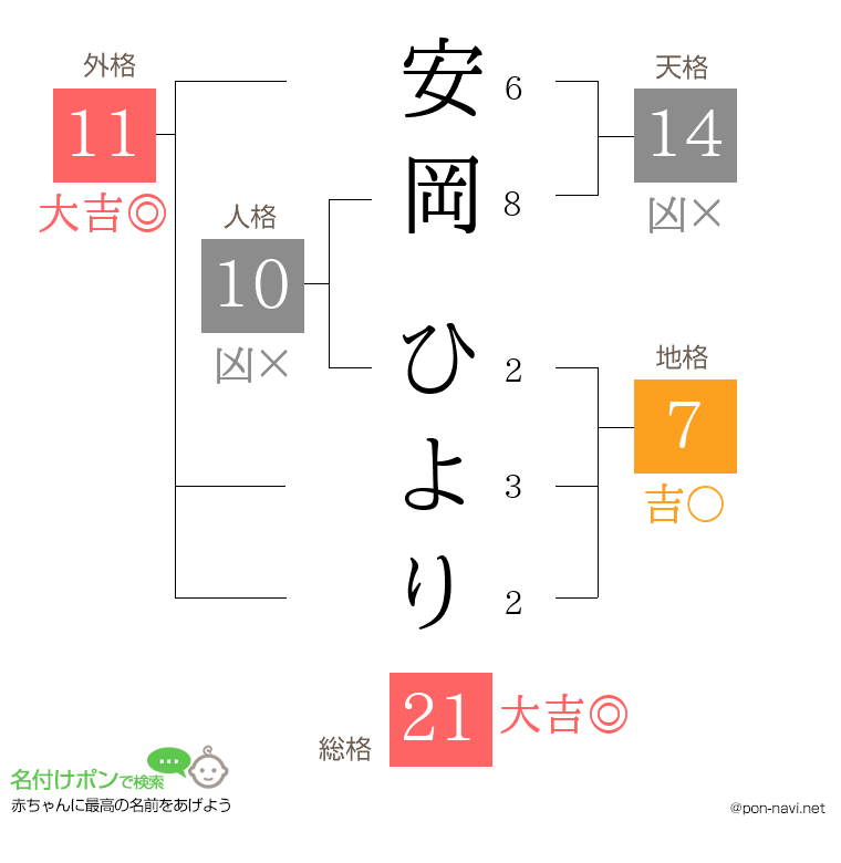 安岡 ひよりさんの姓名判断結果