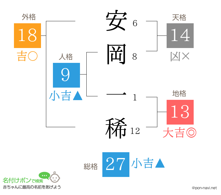 安岡 一稀さんの姓名判断結果
