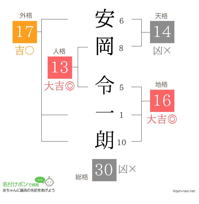 安岡 令一朗さんの姓名判断結果
