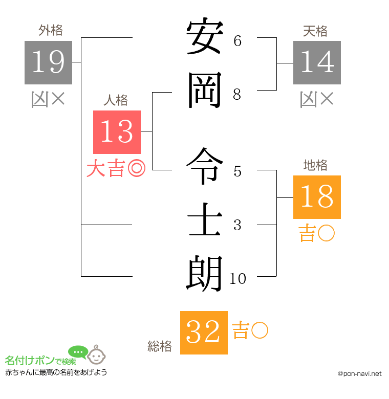 安岡 令士朗さんの姓名判断結果