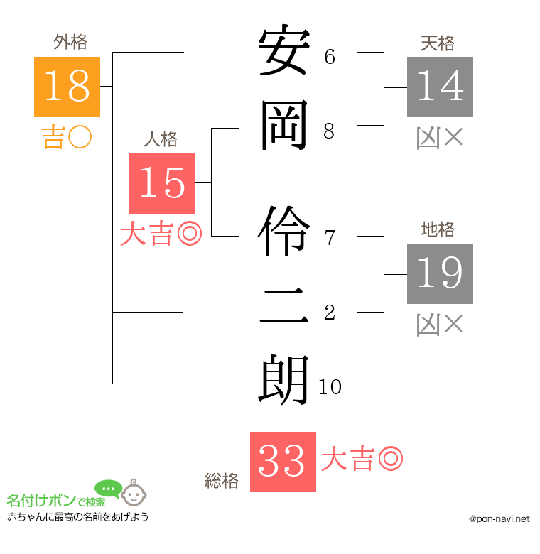安岡 伶二朗さんの姓名判断結果