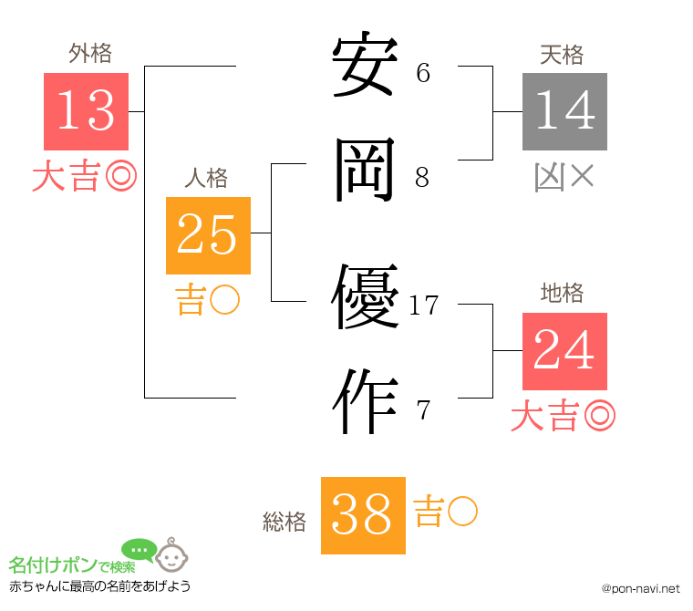 安岡 優作さんの姓名判断結果
