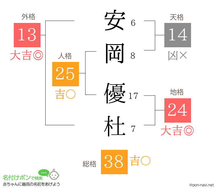 安岡 優杜さんの姓名判断結果