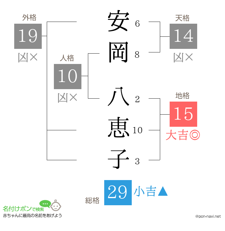 安岡 八恵子さんの姓名判断結果