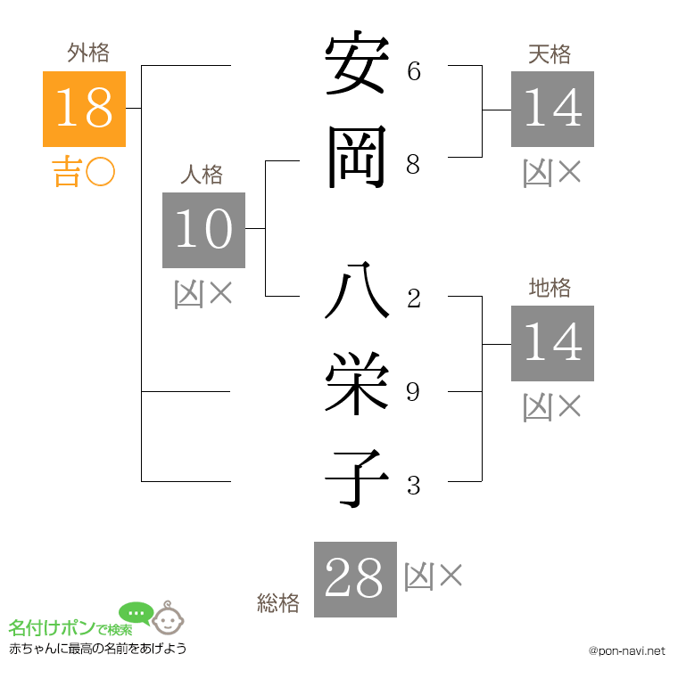 安岡 八栄子さんの姓名判断結果