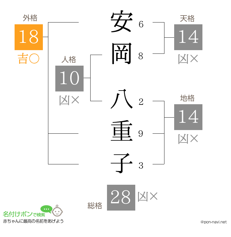 安岡 八重子さんの姓名判断結果