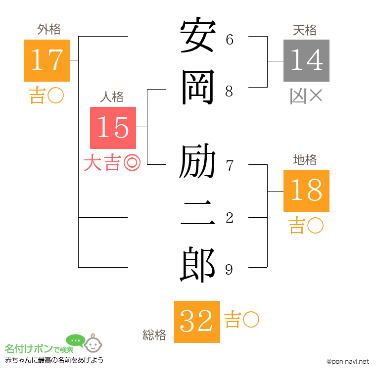 安岡 励二郎さんの姓名判断結果