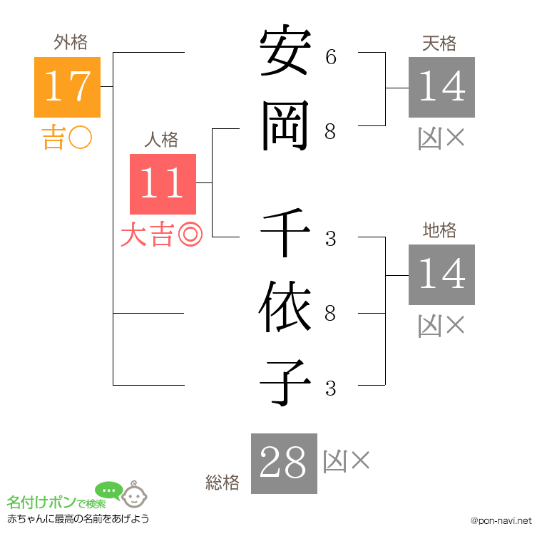 安岡 千依子さんの姓名判断結果