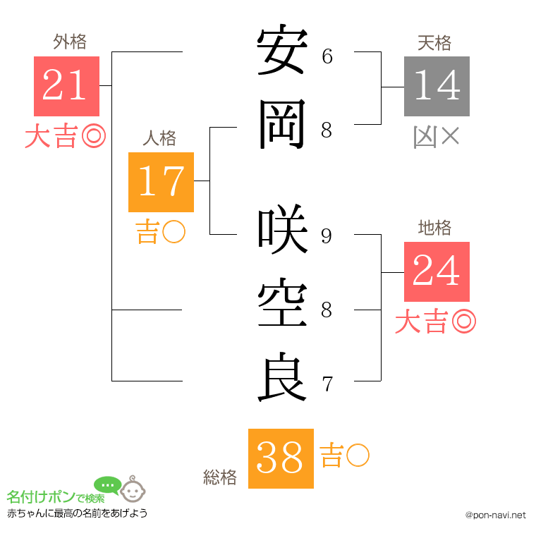 安岡 咲空良さんの姓名判断結果