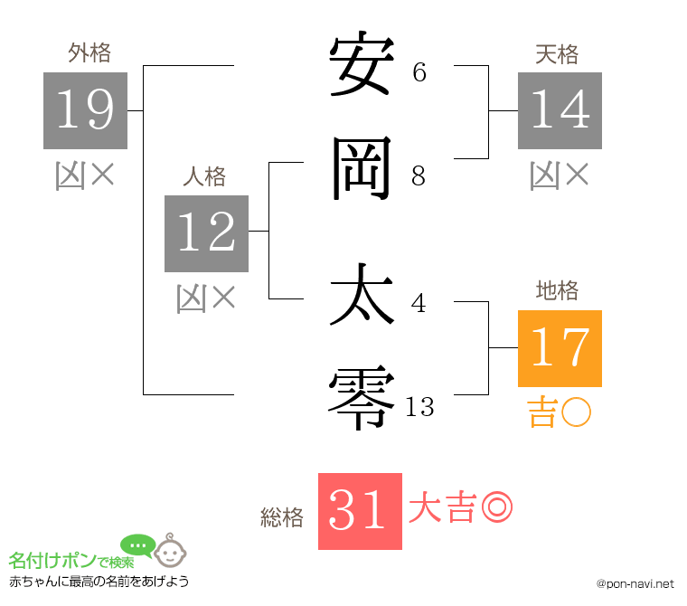 安岡 太零さんの姓名判断結果