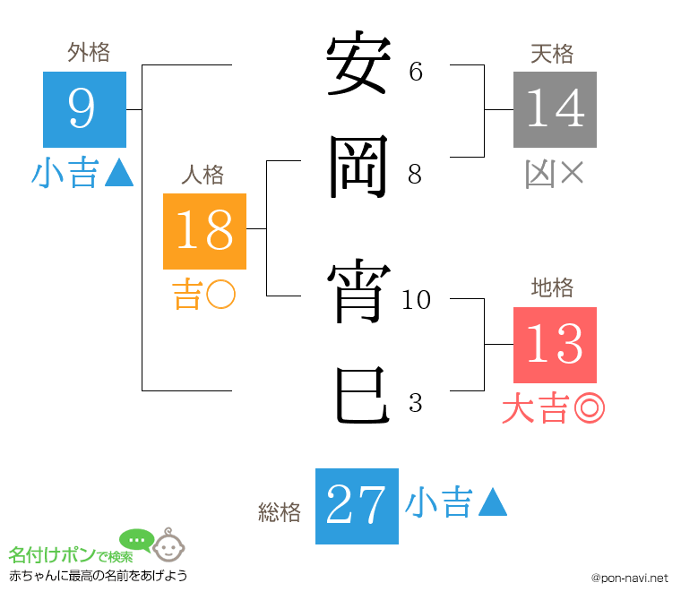 安岡 宵巳さんの姓名判断結果
