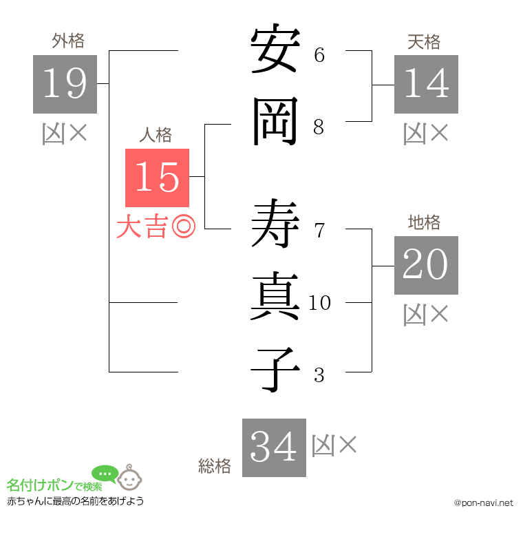 安岡 寿真子さんの姓名判断結果