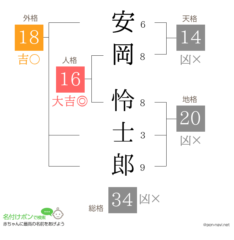 安岡 怜士郎さんの姓名判断結果