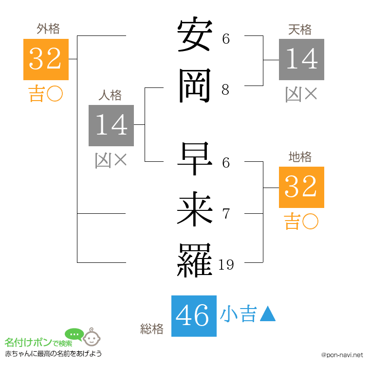 安岡 早来羅さんの姓名判断結果