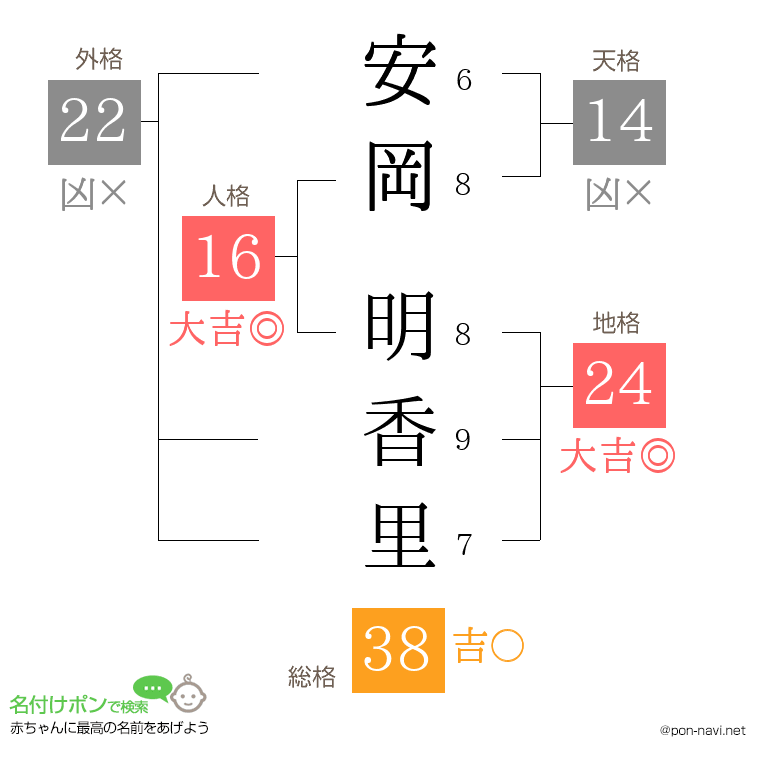 安岡 明香里さんの姓名判断結果