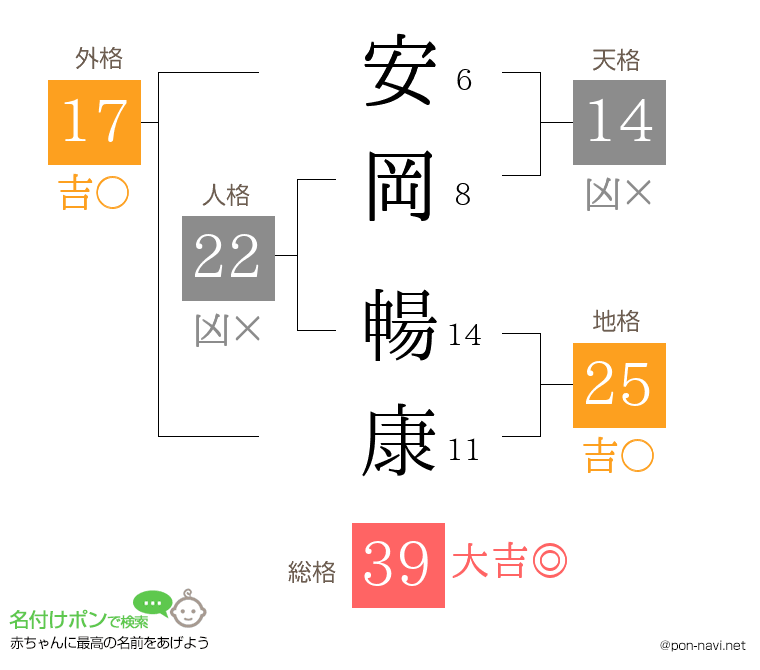 安岡 暢康さんの姓名判断結果