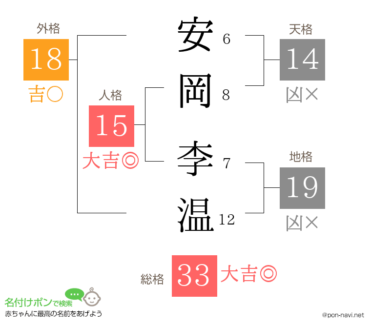 安岡 李温さんの姓名判断結果