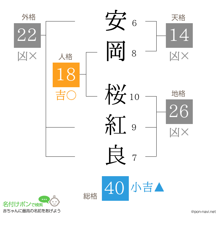 安岡 桜紅良さんの姓名判断結果