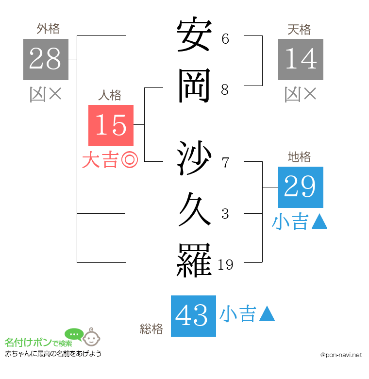 安岡 沙久羅さんの姓名判断結果