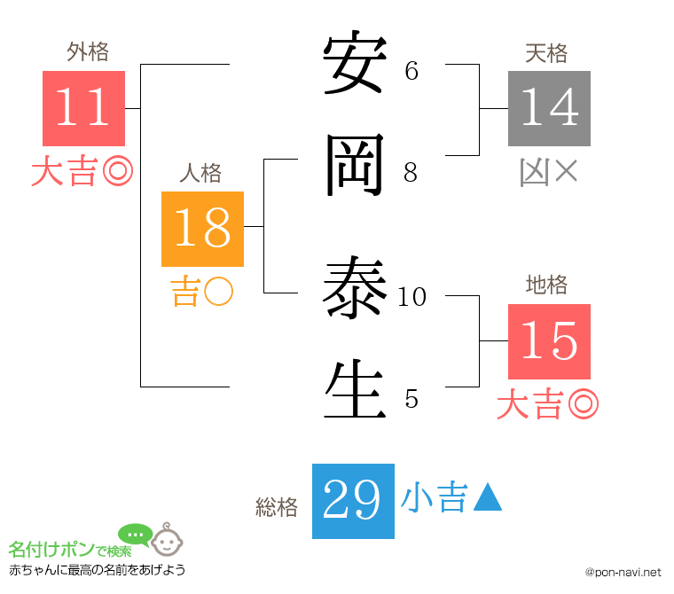 安岡 泰生さんの姓名判断結果