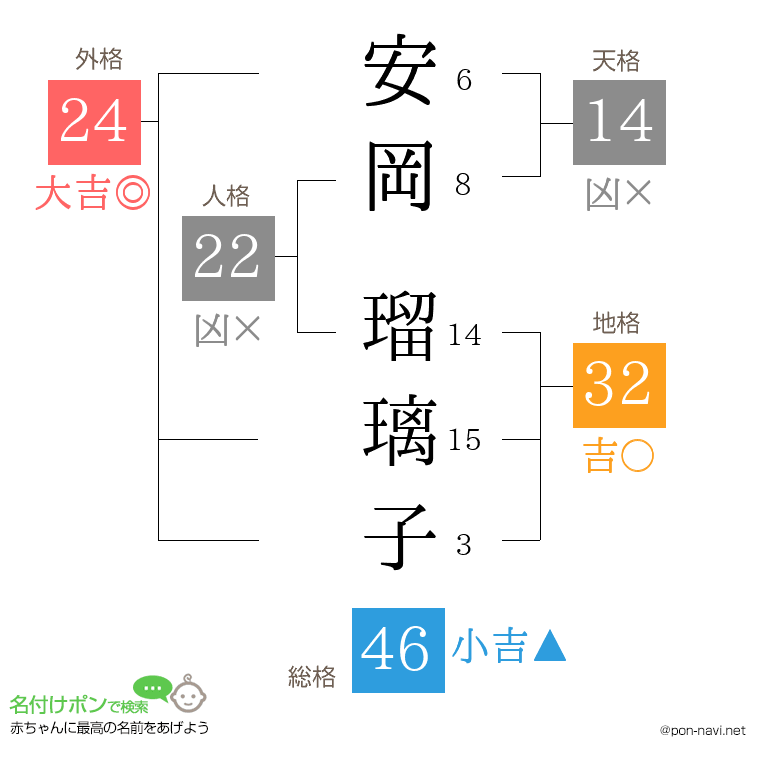 安岡 瑠璃子さんの姓名判断結果