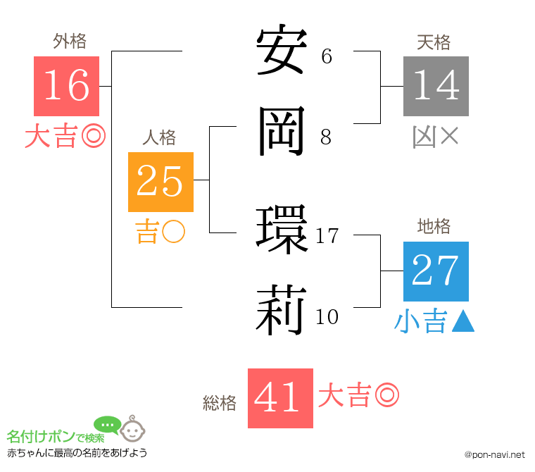 安岡 環莉さんの姓名判断結果
