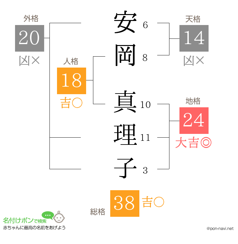 安岡 真理子さんの姓名判断結果
